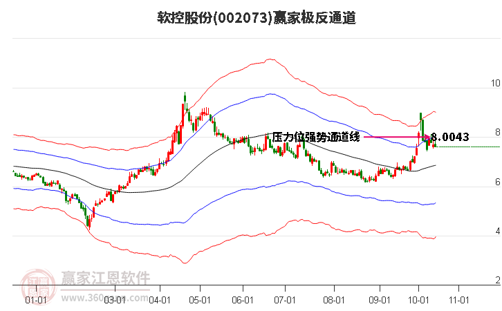 002073软控股份赢家极反通道工具