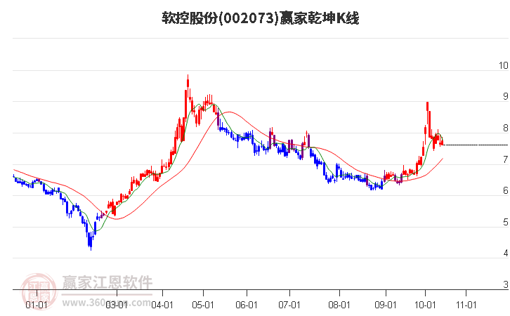 002073软控股份赢家乾坤K线工具