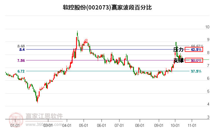 002073软控股份赢家波段百分比工具