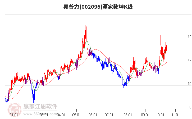 002096易普力赢家乾坤K线工具