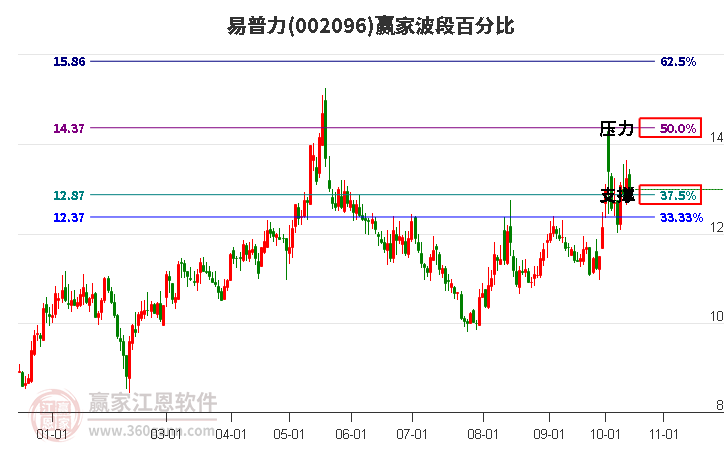 002096易普力赢家波段百分比工具