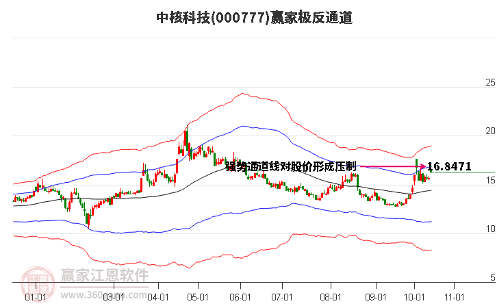 000777中核科技赢家极反通道工具