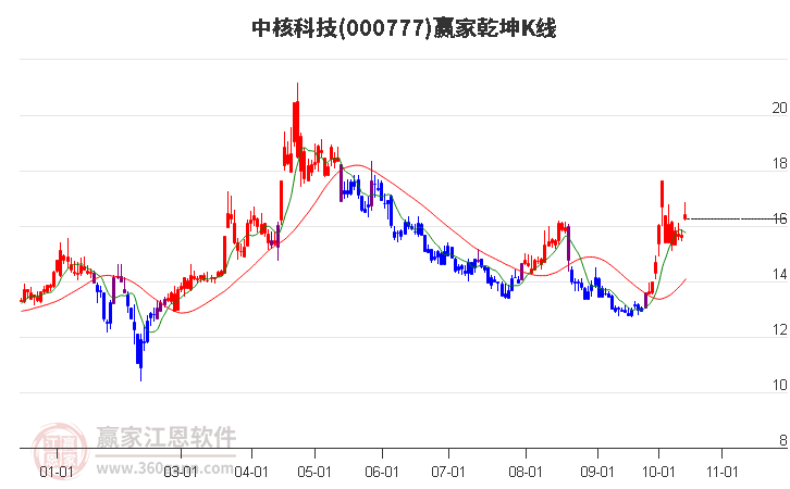 000777中核科技赢家乾坤K线工具