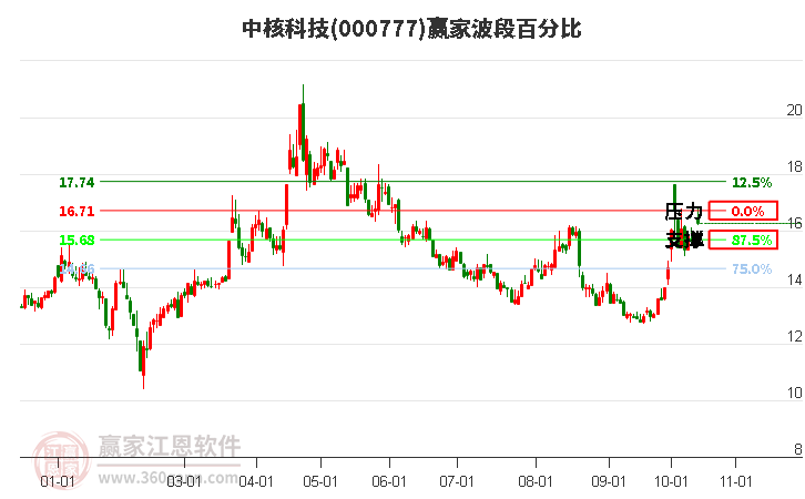 000777中核科技赢家波段百分比工具