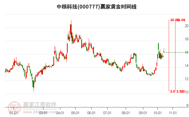 000777中核科技赢家黄金时间周期线工具