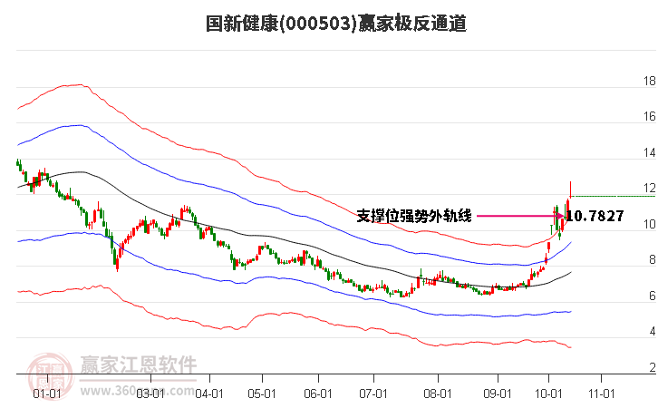 000503国新健康赢家极反通道工具