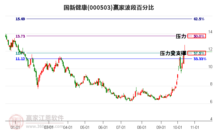 000503国新健康赢家波段百分比工具