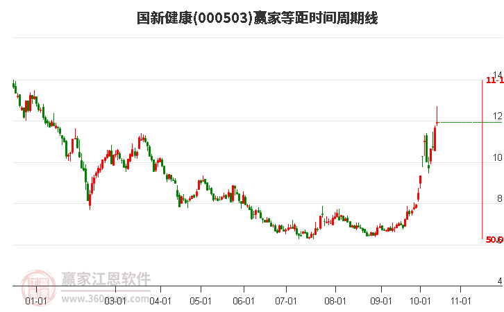 000503国新健康赢家等距时间周期线工具