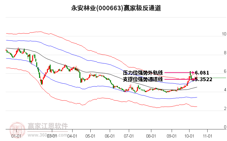 000663永安林业赢家极反通道工具