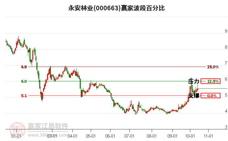 000663永安林业赢家波段百分比工具