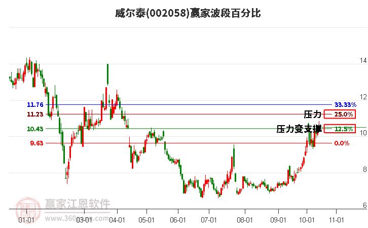 002058威尔泰赢家波段百分比工具