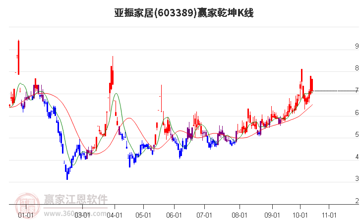 603389亞振家居贏家乾坤K線工具