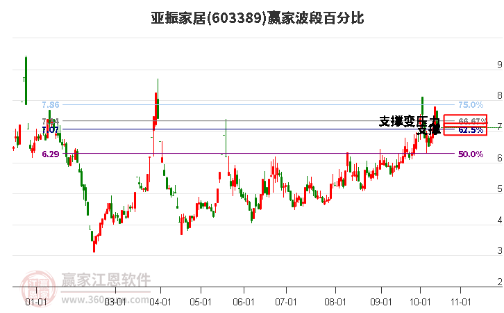 603389亞振家居贏家波段百分比工具