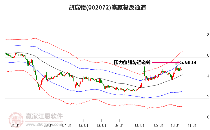 002072凯瑞德赢家极反通道工具