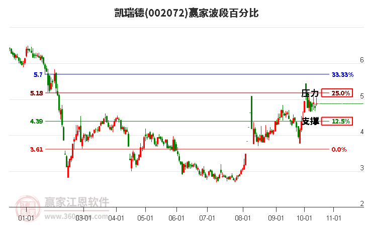 002072凯瑞德赢家波段百分比工具