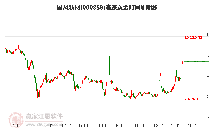 000859国风新材赢家黄金时间周期线工具