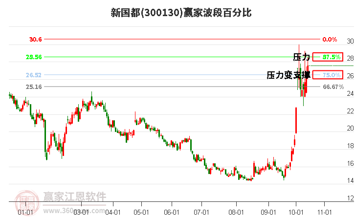 300130新国都赢家波段百分比工具