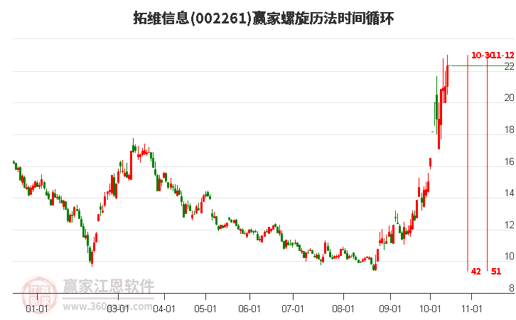 002261拓维信息赢家螺旋历法时间循环工具