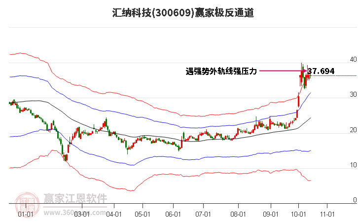 300609汇纳科技赢家极反通道工具