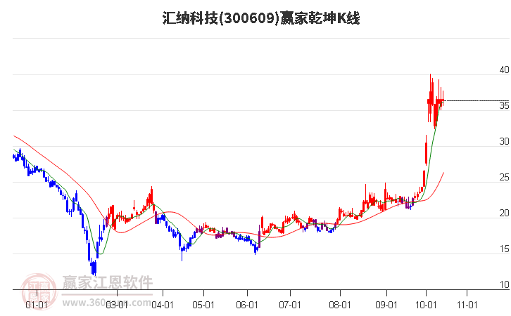 300609汇纳科技赢家乾坤K线工具