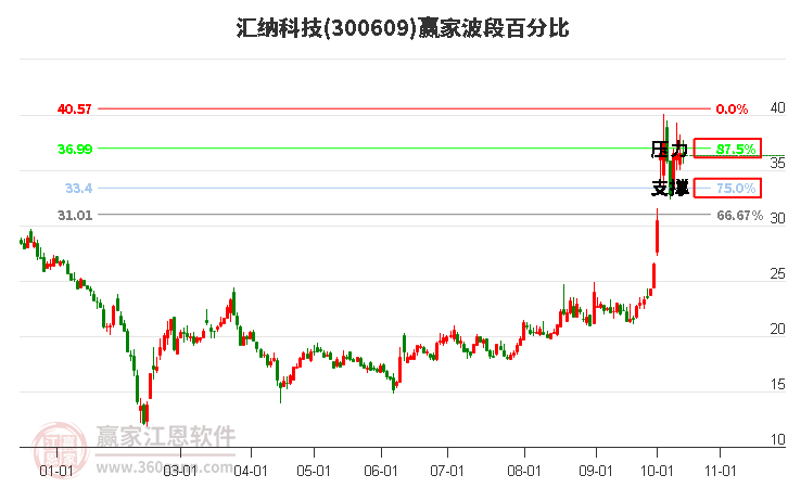 300609汇纳科技赢家波段百分比工具