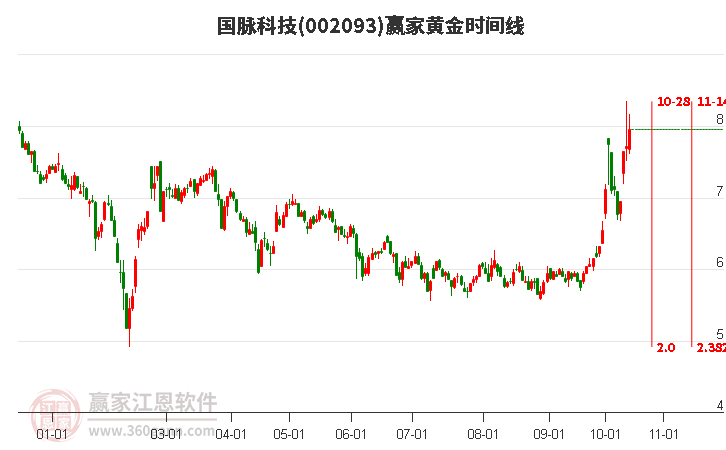 002093国脉科技赢家黄金时间周期线工具