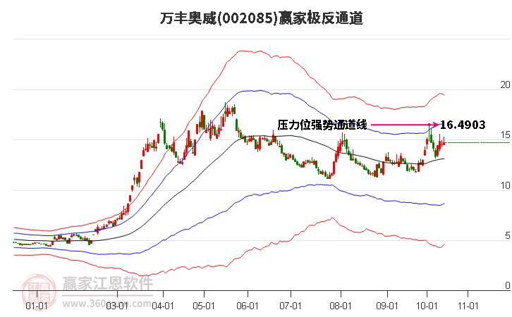 002085万丰奥威赢家极反通道工具