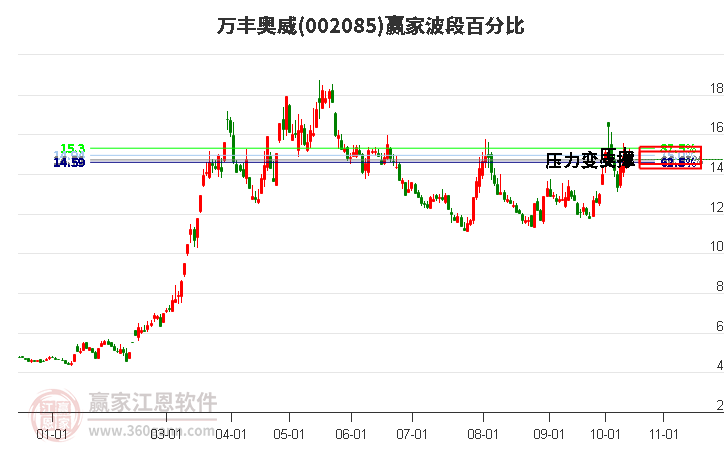 002085万丰奥威赢家波段百分比工具