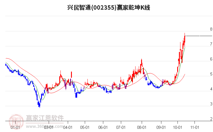 002355兴民智通赢家乾坤K线工具