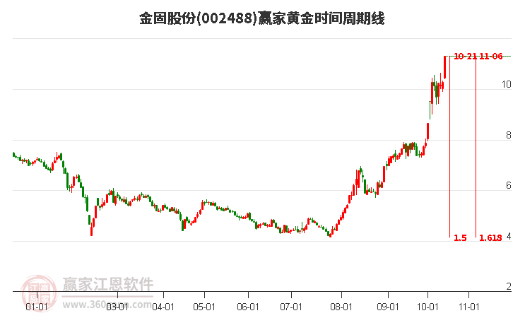 002488金固股份赢家黄金时间周期线工具