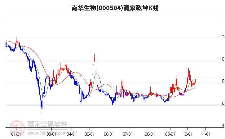 000504南华生物赢家乾坤K线工具