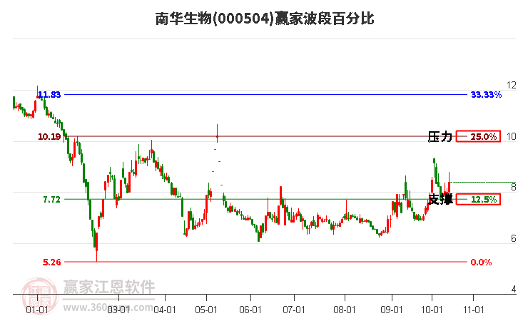 000504南华生物赢家波段百分比工具