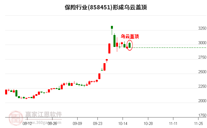 保险行业形成保险行业形成乌云盖顶形态