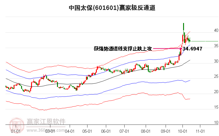 601601中国太保赢家极反通道工具