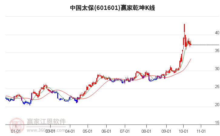 601601中国太保赢家乾坤K线工具