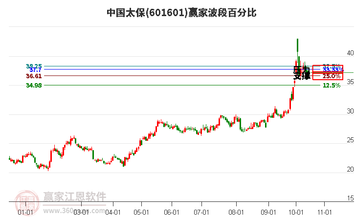 601601中国太保赢家波段百分比工具