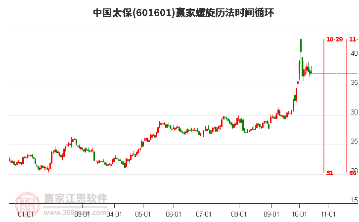 601601中国太保赢家螺旋历法时间循环工具