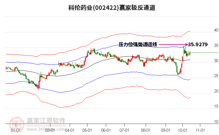 002422科伦药业赢家极反通道工具