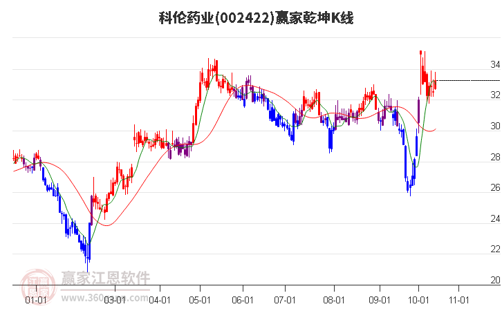 002422科伦药业赢家乾坤K线工具