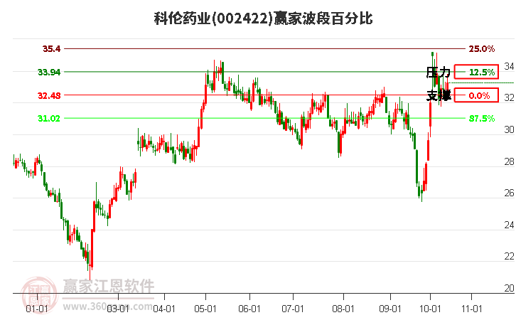 002422科伦药业赢家波段百分比工具