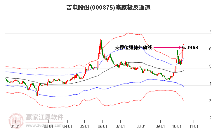 000875吉电股份赢家极反通道工具