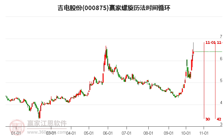 000875吉电股份赢家螺旋历法时间循环工具