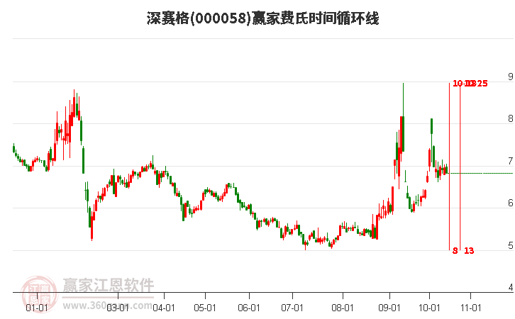 000058深赛格赢家费氏时间循环线工具