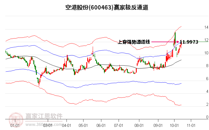 600463空港股份赢家极反通道工具