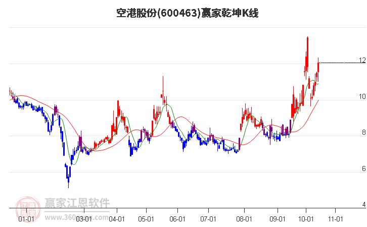 600463空港股份赢家乾坤K线工具