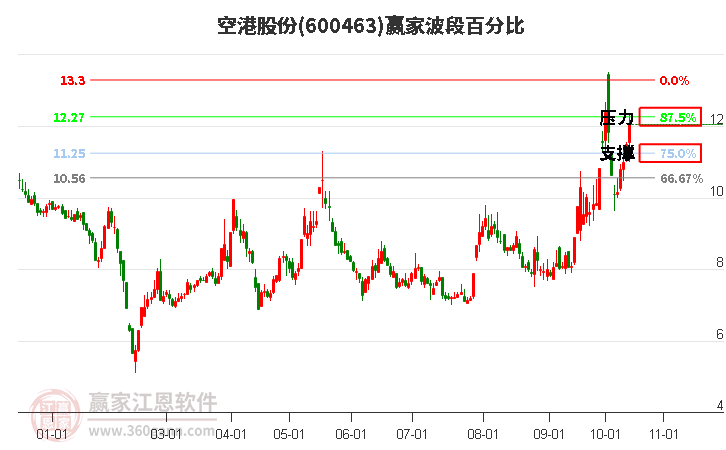 600463空港股份赢家波段百分比工具