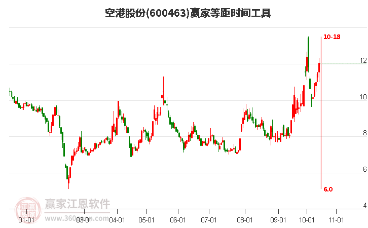 600463空港股份赢家等距时间周期线工具