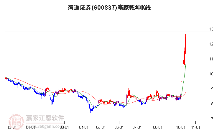 600837海通证券赢家乾坤K线工具