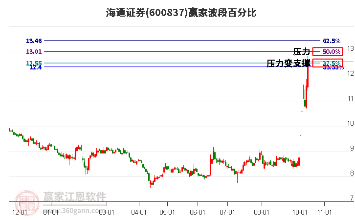 600837海通证券赢家波段百分比工具