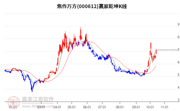 000612焦作万方赢家乾坤K线工具